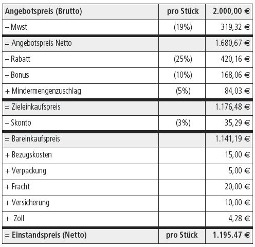 Berechnung Netto-Einstandspreis