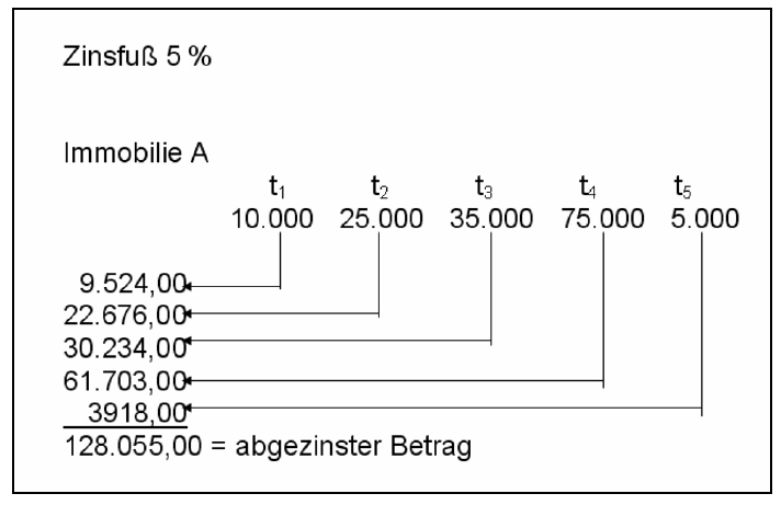 Beispiel Zinsfuß Berechnung